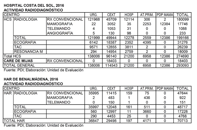  ACTIVIDAD RADIODIAGNÓSTICO 2016