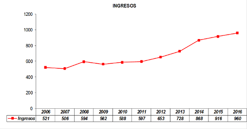 Evolución ingresos