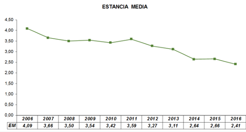 Evolución estancia media