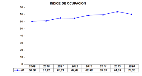 Evolución índice ocupación