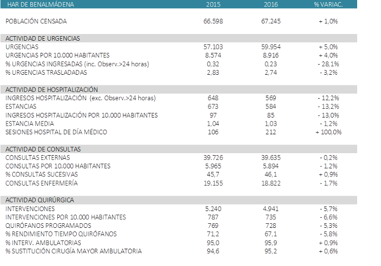 Actividad Asistencial HAR Benalmádena