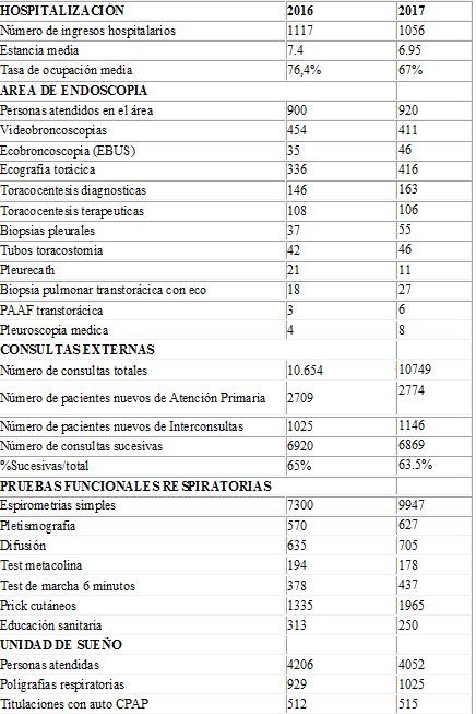 Actividad asistencial unidad de Neumología 2016-2017